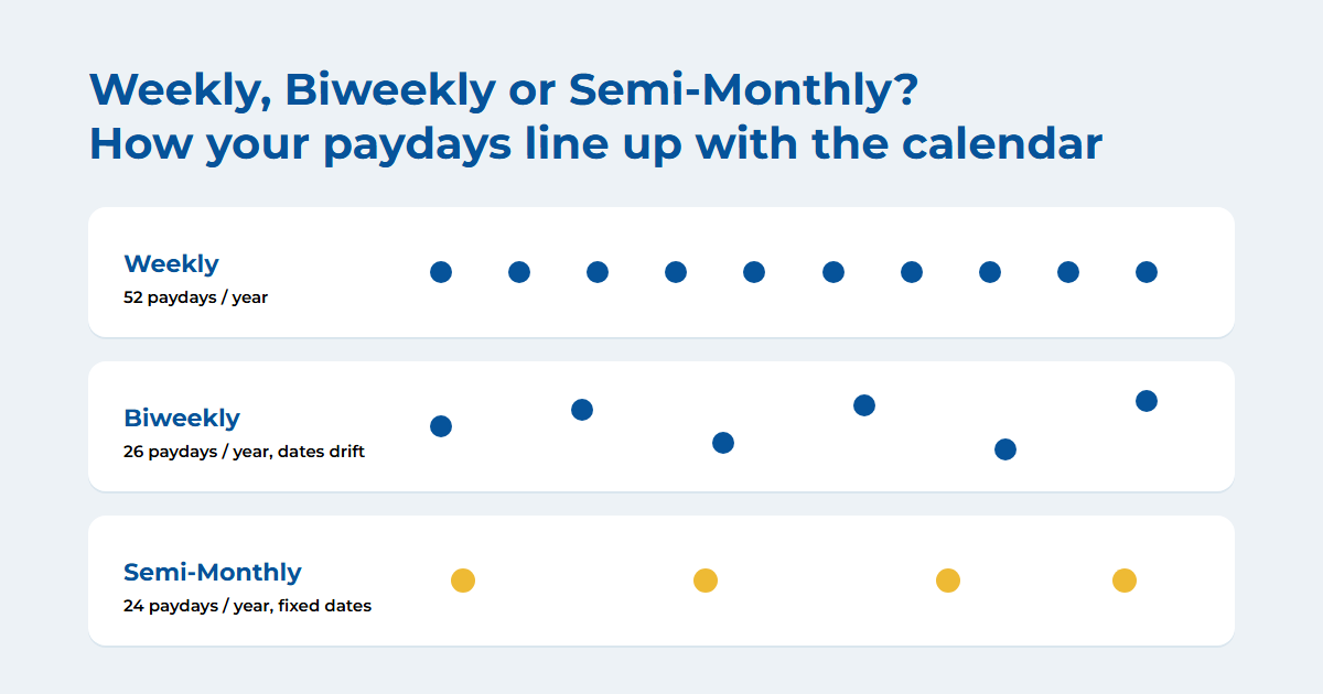 What's the Difference Between Weekly, Biweekly and Semi-Monthly Pay?